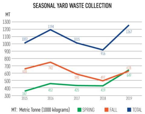 Graph showing seasonal yard waste collection throughout the year.